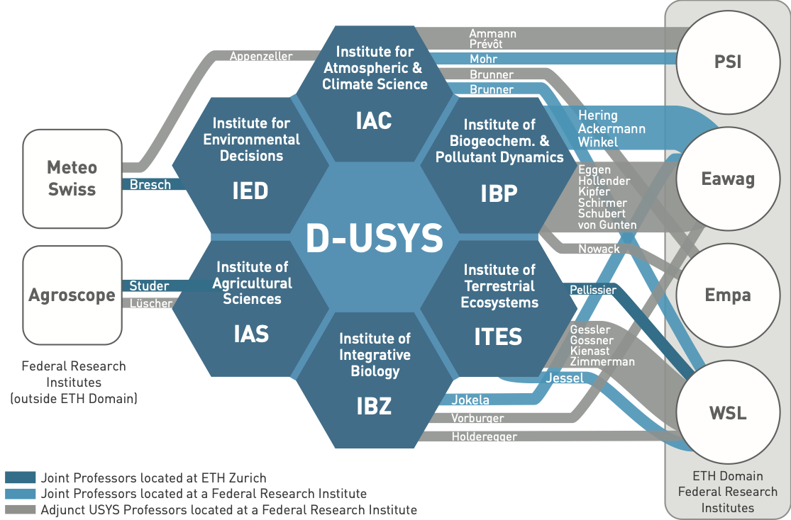 Enlarged view: Relations of D-USYS with Federal Research Institutes in Switzerland. Figure: ETH Zurich / D-USYS