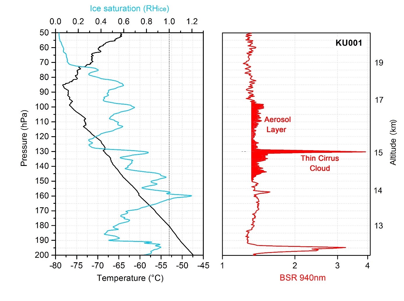 Enlarged view: Preliminary balloon measurements as function of altitude. Left: temperature and relative humidity. Right: backscatter ratio of aerosol and cloud particles (© ETH Zürich and DWD Lindenberg, Germany).   