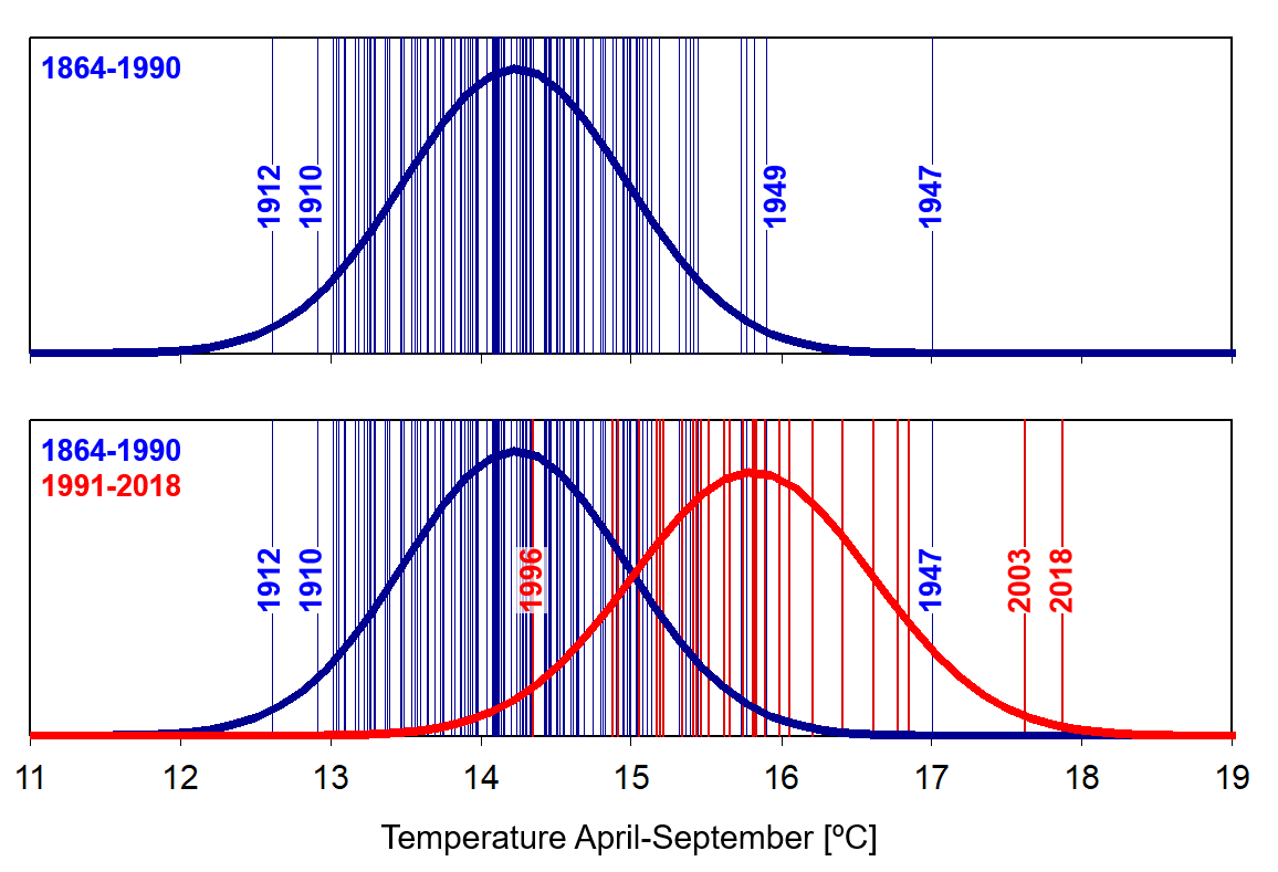 Enlarged view: Measured temperatures April to September [ºC] between 1864 and 1990 (blue) and between 1991 and 2018 (red). Figure: Christoph Schär / ETH Zurich