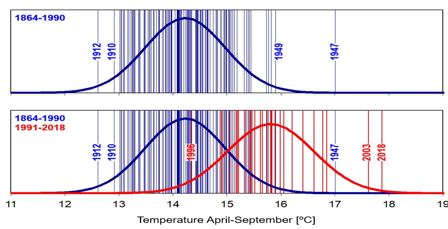 Vergrösserte Ansicht: Gemessene Temperaturen April bis September [ºC] zwischen 1864 und 1990 (blau) sowie zwischen 1991 und 2018 (rot). Grafik: Christoph Schär / ETH Zürich