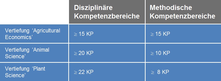 Kompetenzbereiche MSc und Mindestanzahl KP